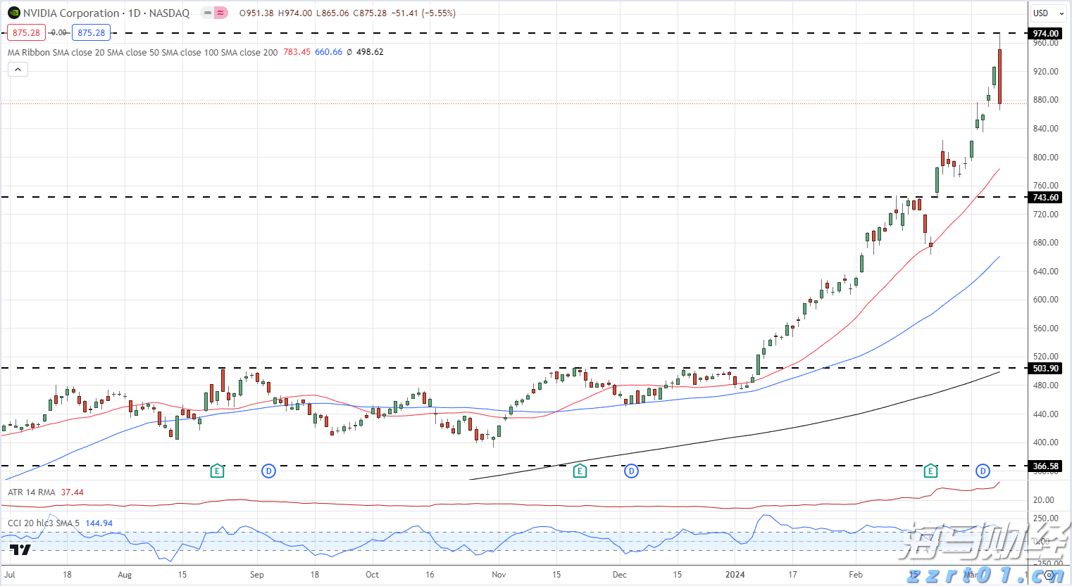 中指研究院商业地产月报:7月监测到1亿元以上大宗交易12宗,二季度消费REITs底层资产运营稳健